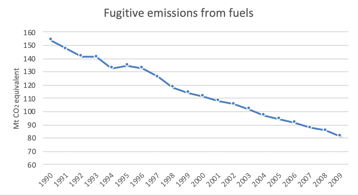 Fugitive Emissions Monitoring - What Are They? - Ion Science UK